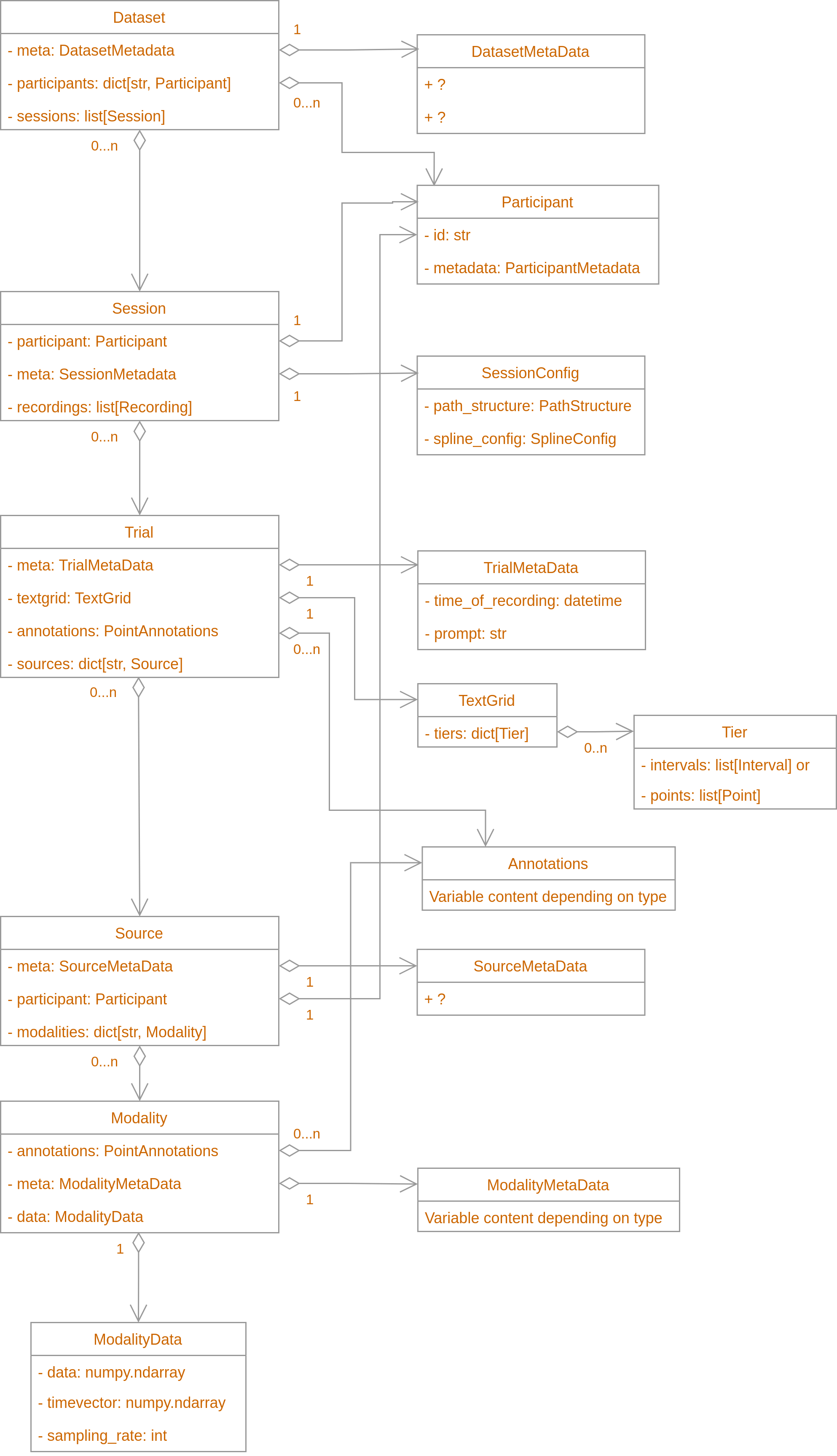 core data structures
